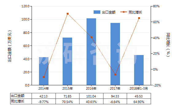 2014-2018年3月中國(guó)3-氯-1-丙烯(氯丙烯)(HS29032910)出口總額及增速統(tǒng)計(jì) 2014-2018年3月中國(guó)3-氯-1-丙烯(氯丙烯)(HS29032910)出口總額及增速統(tǒng)計(jì)